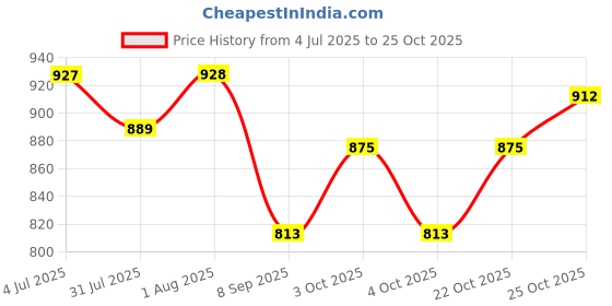 flipkart.com rchenterprise Blue Laptop Learner EDUCTAINAL Laptop 20 Activities & Games Fun Laptop Notebook Computer Toy for Kids-Blue (Best Leaner Laptop). rchenterprise Price History Graph from 4 Jul 2025 to 25 Oct 2025