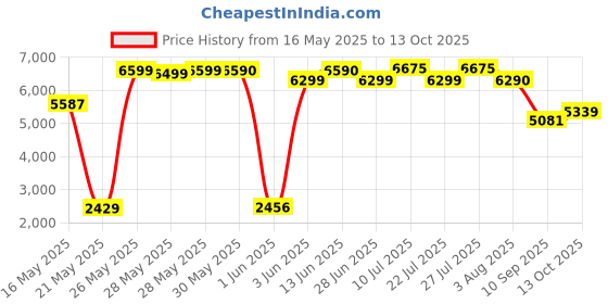 flipkart.com preethi Blue Leaf 750 W Mixer Grinder preethi Price History Graph from 16 May 2025 to 13 Oct 2025