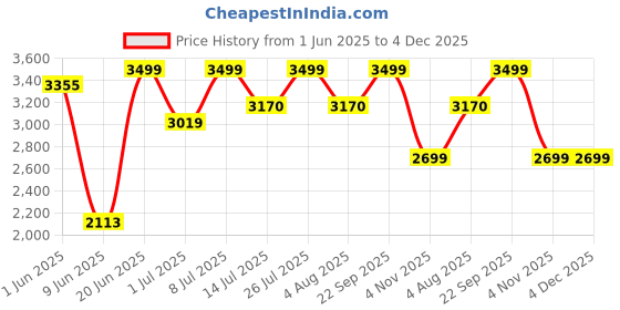 flipkart.com preethi Blue Leaf 750 W Mixer Grinder preethi Price History Graph from 1 Jun 2025 to 3 Dec 2025