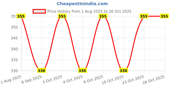 flipkart.com wallpaperroll Blue Leaf Sparkle Reprint Clip Board Exam Pad (14x9.5 Inches) wallpaperroll Price History Graph from 1 Aug 2025 to 25 Oct 2025