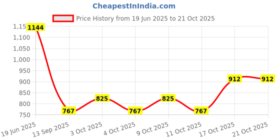 flipkart.com a.s.traders Blue Learner Laptop for kids a.s.traders Price History Graph from 19 Jun 2025 to 20 Oct 2025