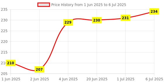 flipkart.com craft club Blue Leather Embossed Notebook With C-Lock A6 Diary Unruled 144 Pages craft club Price History Graph from 1 Jun 2025 to 6 Jul 2025