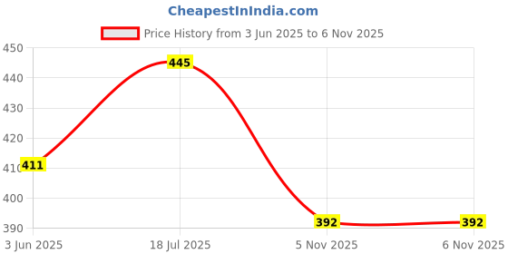flipkart.com zama Blue, Light Blue Acrylic Runner zama Price History Graph from 3 Jun 2025 to 6 Nov 2025