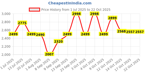 flipkart.com butterfly Blue Line 5 L Induction Bottom Pressure Cooker butterfly Price History Graph from 1 Jul 2025 to 22 Oct 2025