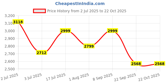 flipkart.com butterfly Blue Line 7.5 L Induction Bottom Pressure Cooker butterfly Price History Graph from 2 Jul 2025 to 22 Oct 2025