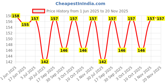 flipkart.com craftwaft Blue litmus Paper Test 100 Strips for Testing Acid and Base Solutions, Activity Laboratory Industrial Scientific Experiment pH Blue Litmus Papers craftwaft Price History Graph from 1 Jun 2025 to 20 Nov 2025