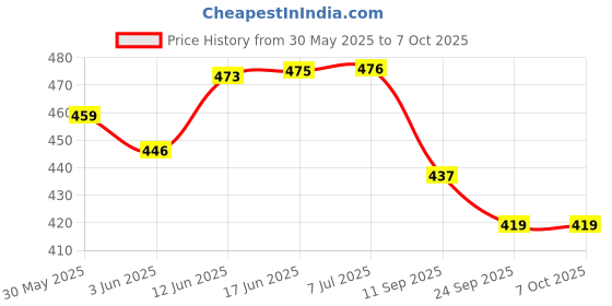 flipkart.com shyam creation blue little baby (large size) with Movable Hands and Legs Without Battery shyam creation Price History Graph from 30 May 2025 to 6 Oct 2025