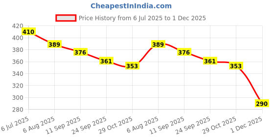 flipkart.com yaah creation blue little baby with towel movable hands and legs for kids yaah creation Price History Graph from 6 Jul 2025 to 1 Dec 2025