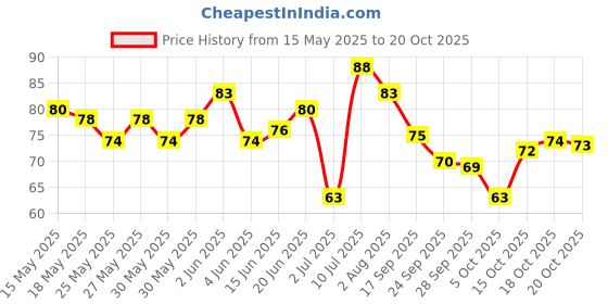flipkart.com tick mark Blue Long Reusable House Hold Safety Gloves For Grading,Cleaning,Dishwashing RubberSafety Gloves tick mark Price History Graph from 15 May 2025 to 20 Oct 2025