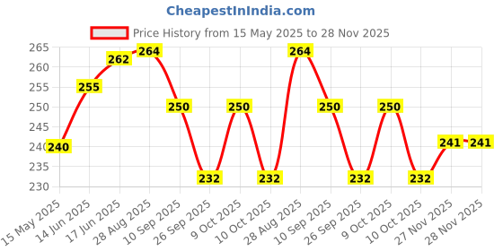 flipkart.com blue lotus 2 In 1 Hanuman Chalisa and Gayatri Mantra Chanting Box Prayer Kit blue lotus Price History Graph from 15 May 2025 to 27 Nov 2025