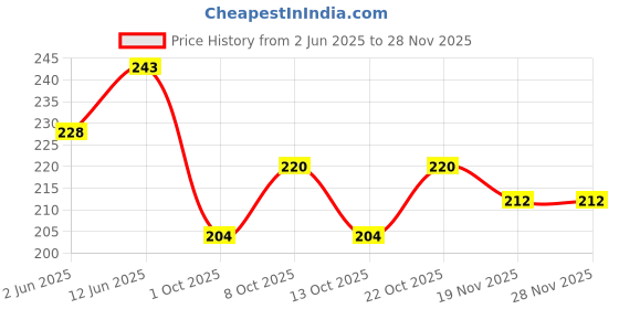 flipkart.com blue lotus maha mrityunjaya mantra akhand jaap Prayer Kit blue lotus Price History Graph from 2 Jun 2025 to 26 Nov 2025