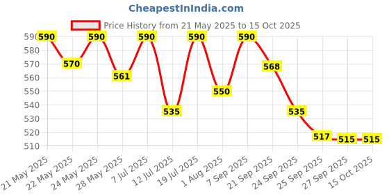 flipkart.com nestasia Blue Mandala Ceramic Long Dish with Handles for Serving Snacks Tray nestasia Price History Graph from 21 May 2025 to 14 Oct 2025