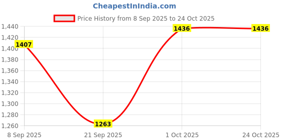 flipkart.com heer Blue Marble Ethnic Punjabi Jutti Mojari for Women's Jutis For Women heer Price History Graph from 8 Sep 2025 to 24 Oct 2025