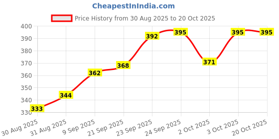 flipkart.com blue marlin half moon 005 Round Ends Aquarium Tank blue marlin Price History Graph from 30 Aug 2025 to 20 Oct 2025
