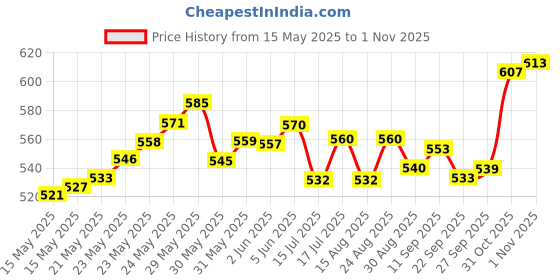 flipkart.com blue marlin queeens castle with decorative stone Elliptical Aquarium Tank blue marlin Price History Graph from 15 May 2025 to 1 Nov 2025