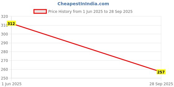 flipkart.com blue marlin Ridall Anti ich 120 ml Aquarium Tool blue marlin Price History Graph from 1 Jun 2025 to 28 Sep 2025
