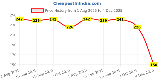 flipkart.com blue marlin Rock salt for release fish stress Aquarium Tool blue marlin Price History Graph from 1 Aug 2025 to 4 Dec 2025