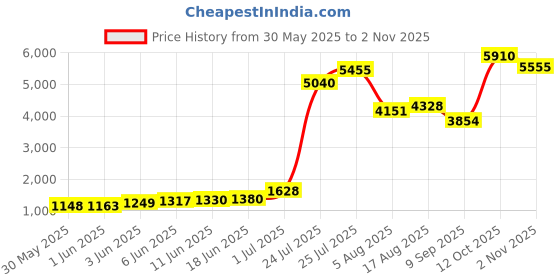 flipkart.com ursus Blue MAT Heavy Duty| Feeding Mat, BPA Free, Easy Clean, Dishwasher Safe Cow, Hamster, Dog, Guinea Pig, Miniature Pig Pet Mat ursus Price History Graph from 30 May 2025 to 1 Nov 2025