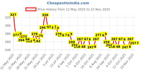flipkart.com blue me BM-TL-334 Study Lamp blue me Price History Graph from 12 May 2025 to 23 Nov 2025