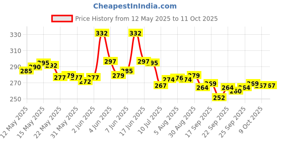 flipkart.com blue me BML001 Table Lamp blue me Price History Graph from 12 May 2025 to 9 Oct 2025