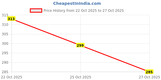 flipkart.com bonfit Blue Memory Foam Car Pillow Cushion for Kia bonfit Price History Graph from 22 Oct 2025 to 27 Oct 2025