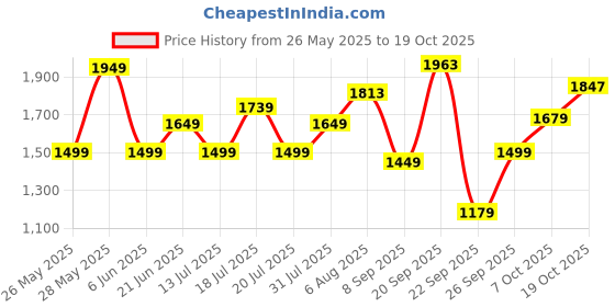 flipkart.com tommy hilfiger Blue Men & Women Hand-held Bag Nelson tommy hilfiger Price History Graph from 26 May 2025 to 19 Oct 2025