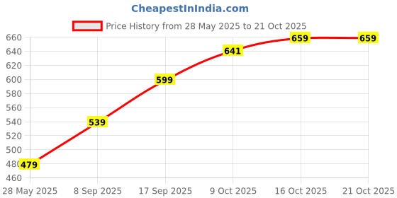 flipkart.com aeropostale Blue Men & Women Messenger Bag Aaron aeropostale Price History Graph from 28 May 2025 to 21 Oct 2025