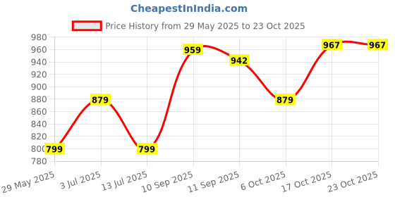flipkart.com united colors of benetton Blue Men & Women Messenger Bag Tropea united colors of benetton Price History Graph from 29 May 2025 to 22 Oct 2025