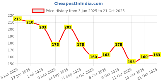 flipkart.com straplt Blue Men & Women Sling Bag Body Crossing Travel Office Business Messenger Shoulder Sling Bag straplt Price History Graph from 3 Jun 2025 to 20 Oct 2025