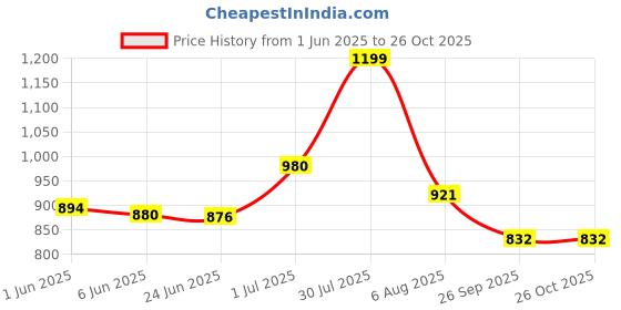 flipkart.com zainto Blue Men & Women Sling Bag College Denim Sling bag for Book zainto Price History Graph from 1 Jun 2025 to 26 Oct 2025