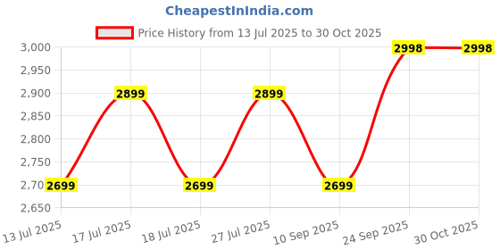 flipkart.com safari Blue Men & Women Sling Bag Connect safari Price History Graph from 13 Jul 2025 to 30 Oct 2025