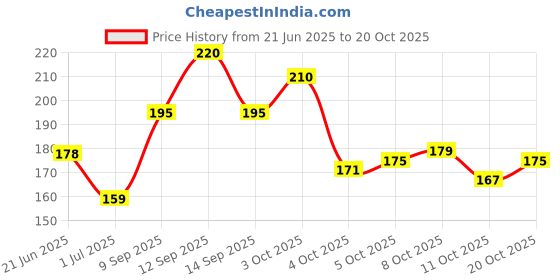 flipkart.com straplt Blue Men & Women Sling Bag Cross Body Messenger Shoulder Sling Bag for Men & Women Messenger Bag straplt Price History Graph from 21 Jun 2025 to 20 Oct 2025