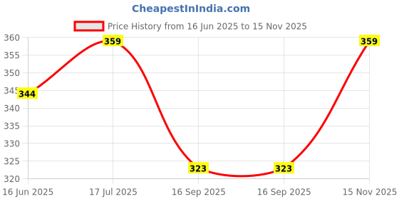flipkart.com bags n packs Blue Men & Women Sling Bag - Extra Large BNP 0228 Sling Messenger Cross Body Bag for Boys & Girls Navy with Yellow Clr bags n packs Price History Graph from 16 Jun 2025 to 15 Nov 2025