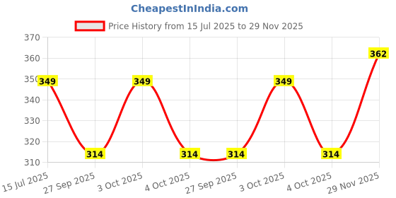 flipkart.com bags n packs Blue Men & Women Sling Bag - Extra Large BNP 0229B Sling Messenger Cross Body Bag for Boys & Girls Navy Clr bags n packs Price History Graph from 15 Jul 2025 to 29 Nov 2025