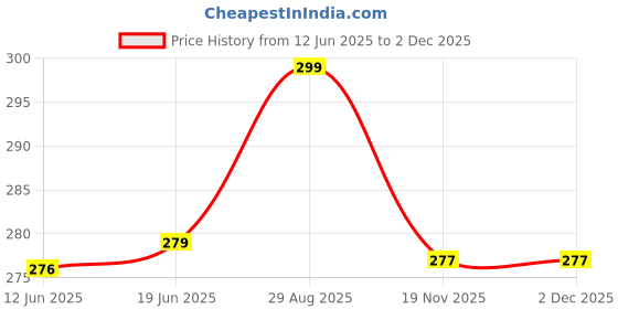 flipkart.com strong life Blue Men & Women Sling Bag - Extra Large NAVY BLUE SLING BAG FOR MEN strong life Price History Graph from 12 Jun 2025 to 1 Dec 2025