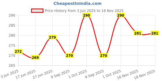 flipkart.com facto Blue Men & Women Sling Bag Men & Women Sling Bag - Extra Large facto Price History Graph from 3 Jun 2025 to 18 Nov 2025