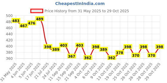 flipkart.com modish Blue Men & Women Sling Bag Men Women Sling Bag Anti Theft Bag for Man's & Women,, CrossBody Bag modish Price History Graph from 31 May 2025 to 29 Oct 2025