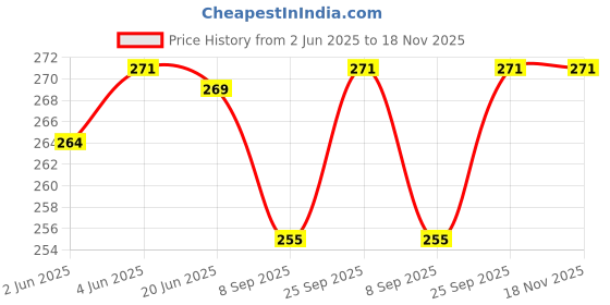 flipkart.com facto Blue Men & Women Sling Bag Stylish Shoulder Cross Body Office Business Messenger Bag Water Resistant facto Price History Graph from 2 Jun 2025 to 18 Nov 2025
