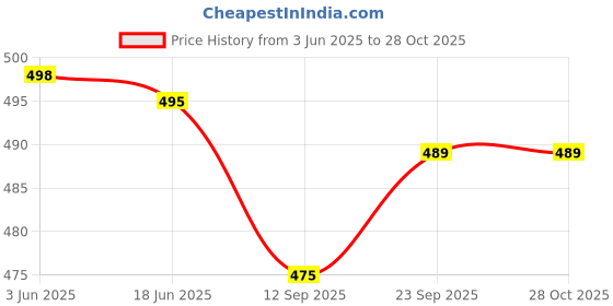 flipkart.com comfabie Blue Men & Women Sling Bag Waterproof Polyester Slim Unisex Crossbody Sling Bag Chest Backpack Men's comfabie Price History Graph from 3 Jun 2025 to 28 Oct 2025
