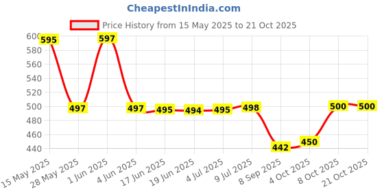 flipkart.com kst bags Blue Men & Women Tote KST003 - B kst bags Price History Graph from 15 May 2025 to 21 Oct 2025