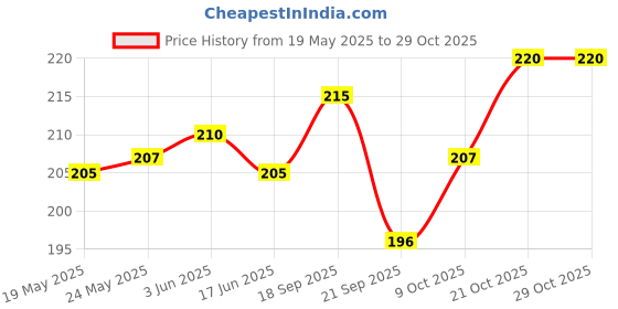 flipkart.com sj enterprises Blue Men Sling Bag Bag Cross body Men’s Sling Messenger Bag for Travel / Office / Business / Cash sj enterprises Price History Graph from 19 May 2025 to 29 Oct 2025