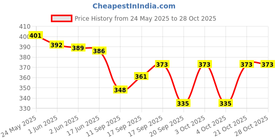 flipkart.com nabaat Blue Men Sling Bag body Men’s Sling Messenger Bag for Travel / Office / Business nabaat Price History Graph from 24 May 2025 to 28 Oct 2025