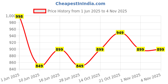 flipkart.com jack & jones Blue Men Sling Bag Brand Logo Print jack & jones Price History Graph from 1 Jun 2025 to 1 Nov 2025
