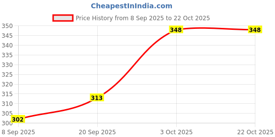 flipkart.com i-bag Blue Men Sling Bag - Extra Large Men i-bag Price History Graph from 8 Sep 2025 to 22 Oct 2025