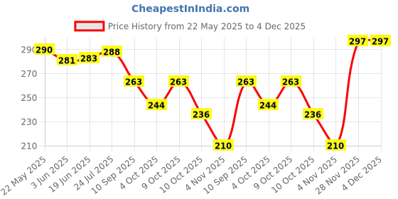 flipkart.com dezire crafts Blue Men Sling Bag - Extra Large Stylish Shoulder dezire crafts Price History Graph from 22 May 2025 to 4 Dec 2025