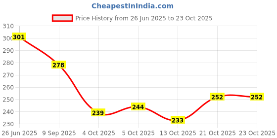 flipkart.com dezire crafts Blue Men Sling Bag - Extra Large Stylish Shoulder dezire crafts Price History Graph from 26 Jun 2025 to 21 Oct 2025