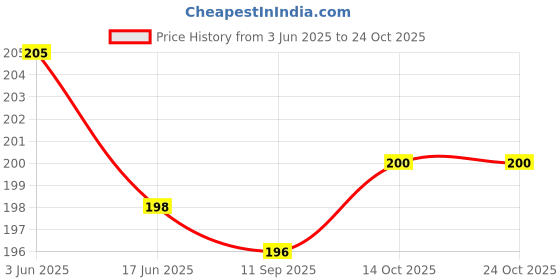 flipkart.com made by heart Blue Men Sling Bag - Medium H made by heart Price History Graph from 3 Jun 2025 to 23 Oct 2025
