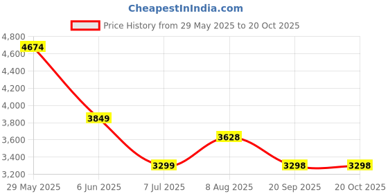 flipkart.com tommy hilfiger Blue Men Sling Bag Mikhail tommy hilfiger Price History Graph from 29 May 2025 to 20 Oct 2025