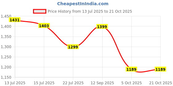 flipkart.com killer Blue Men Sling Bag - Mini Casual Travel Sling Bag Navy Blue killer Price History Graph from 13 Jul 2025 to 20 Oct 2025