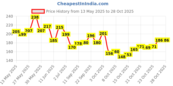 flipkart.com tnj Blue Men Sling Bag Sling Bags For Men tnj Price History Graph from 13 May 2025 to 28 Oct 2025